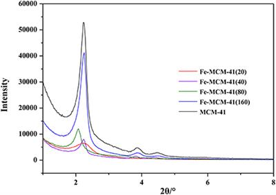 The Correlation of Adsorption Behavior between Ciprofloxacin Hydrochloride and the Active Sites of Fe-doped MCM-41